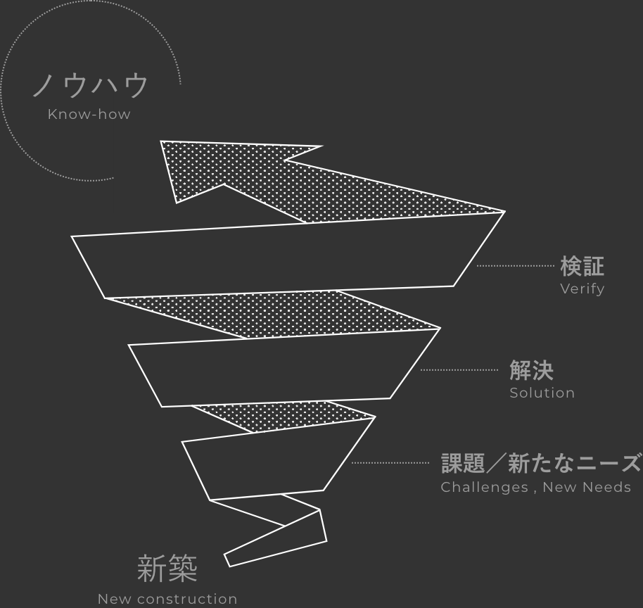 新築→課題/新たなニーズ→解決→検証→ノウハウ